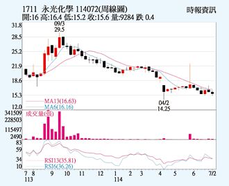 永光 特定買盤進駐