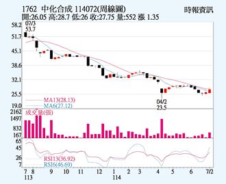 中化生 受惠出貨大增