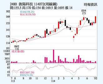 敦陽科 6月、Q2營收靚