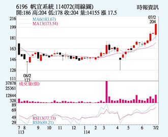 帆宣 衝破200元创高