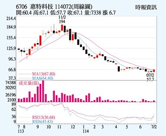 惠特 向上挑戰季線