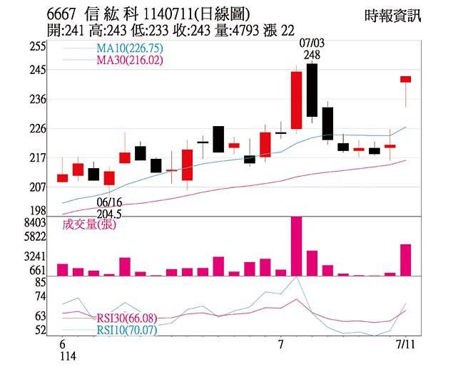 本周关键一檔：信纮科（6667）1140711(日线图)