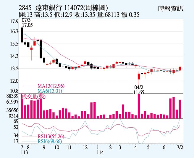 远东银（2845）周线图