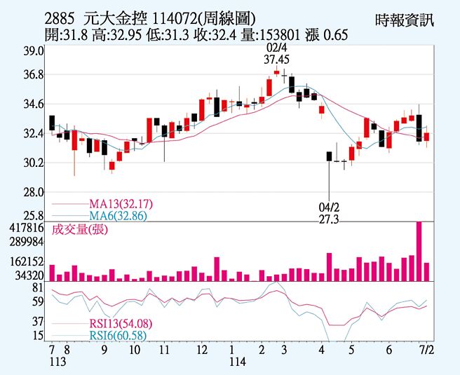 元大金控（2885）周线图