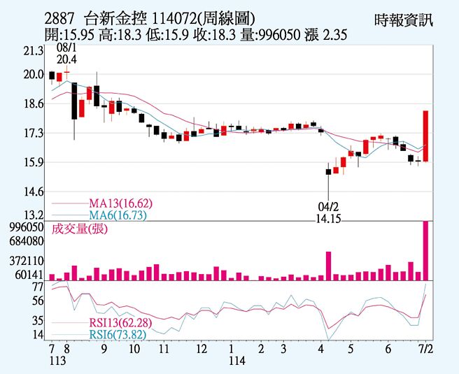 台新金控（2887）周线图