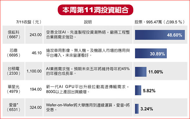 本周第11洞投资组合