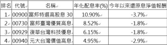 月配ETF雙強出列！00900穩配10％、00929抗跌兼成長