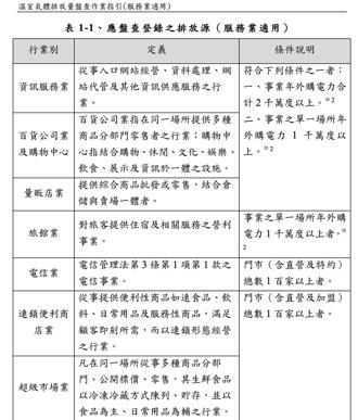 服務、運輸等4類碳盤查指引出爐  超商電信門市逾百應登錄
