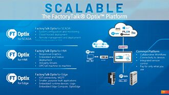 OptixEdge閘道器 群崴國際推Rockwell Automation新品