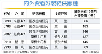 關稅衝擊可控 法人續看多製鞋廠