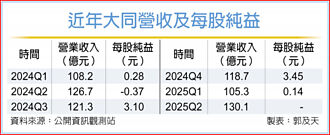 停權成契機 大同入手20億新訂單