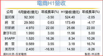 618檔期助陣 電商H1齊高歌