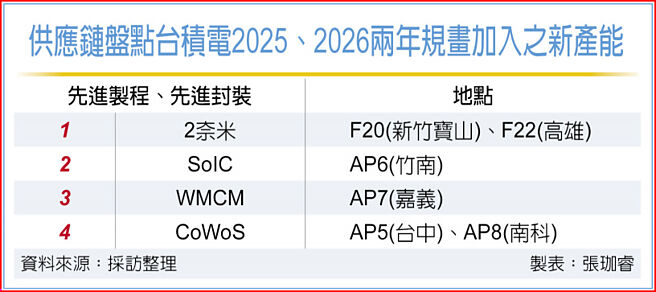 供应链盘点台积电2025、2026两年规画加入之新产能