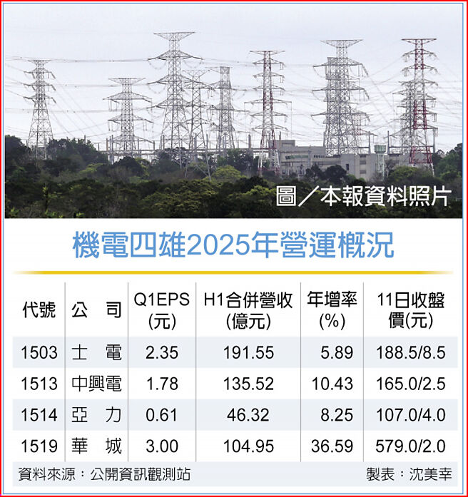 机电四雄2025年营运概况