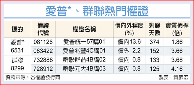 爱普*、群联热门权证
