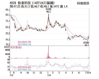 热门股－攸泰科技 带量战半年线