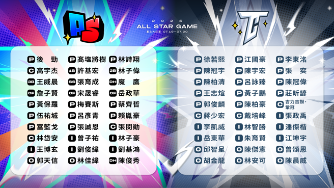 中華職棒明星賽即將登場，最終參賽名單正式出爐。（圖／中職提供）