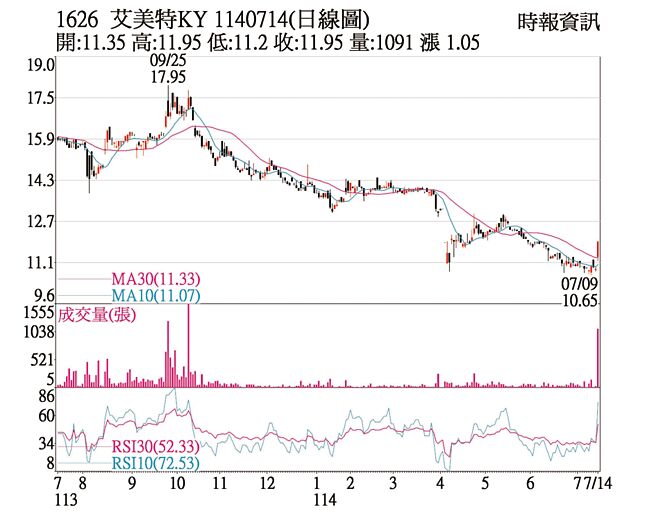 艾美特-KY(1626)1140714(日線圖)