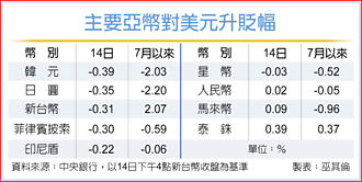 跟貶亞幣 新台幣續測試29.3元