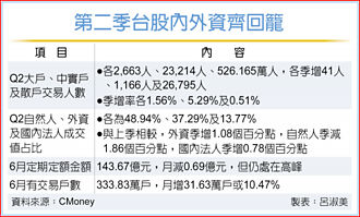 大戶、中實戶、散戶Q2全回籠