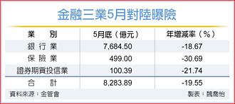 金融三業對陸曝險 史上新低