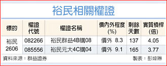 權證市場焦點－裕民 BCI噴漲H2看好