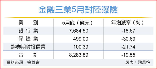 金融三业5月对陆曝险