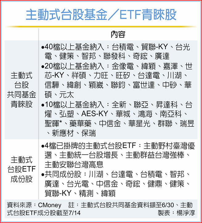 主动式台股基金／ETF青睐股