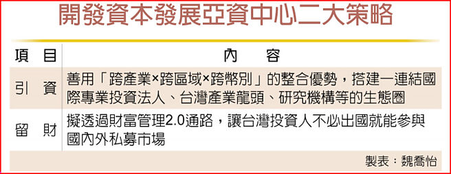 开发资本发展亚资中心二大策略