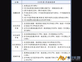 台北Q1不動產交易動能降溫，價格鬆動