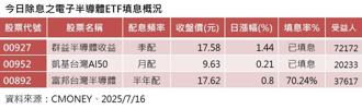 2檔半導體ETF當日填息 9.2萬投資人歡呼