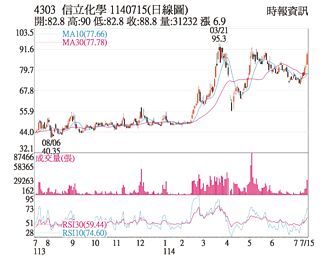 熱門股－信立 特定買盤進駐拉抬