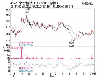 熱門股－東台 PCB鑽孔機訂單滿