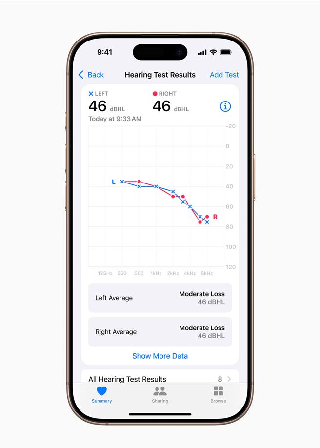 使用者可以在「健康」app 裡查看易於理解的測試結果，包括代表每邊耳朵聽力損失程度的數據、分類和建議。（Apple提供）