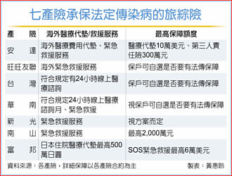旅綜險拚升級 納法定傳染病