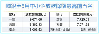 中小企業5月放款增額 十年新低