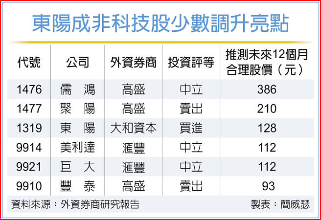 东阳成非科技股少数调升亮点