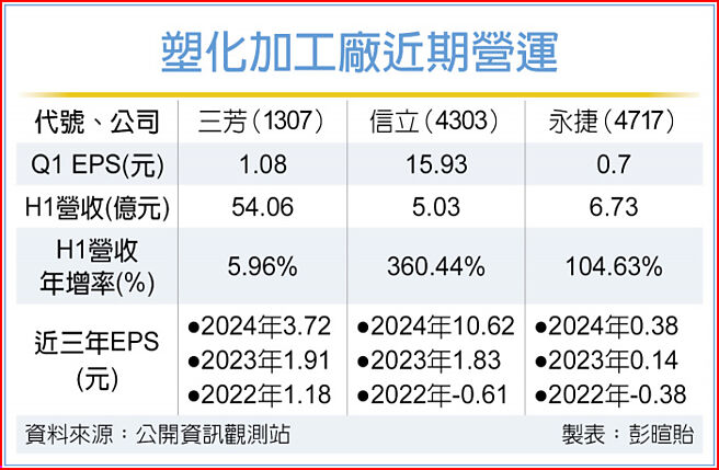 塑化加工厂近期营运