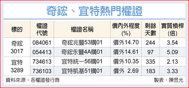 奇鋐、宜特热门权证