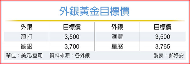 外银黄金目标价