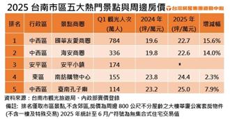 小吃帶動房價？台南2大商圈房價漲幅逾14％最兇