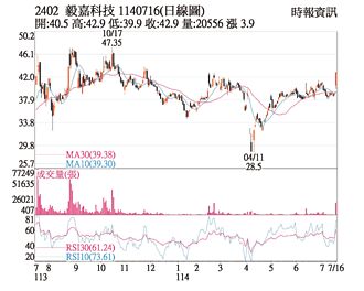 熱門股－毅嘉 三率三升獲利亮眼