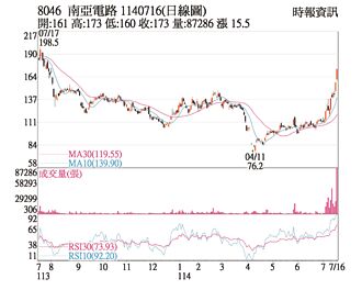 熱門股－南電 技術面、籌碼面雙多