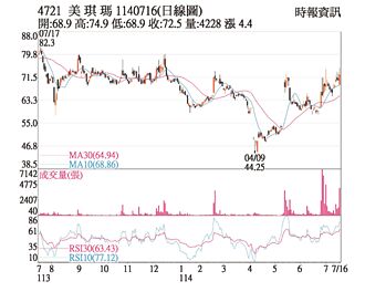 熱門股－美琪瑪 外資連九日加碼