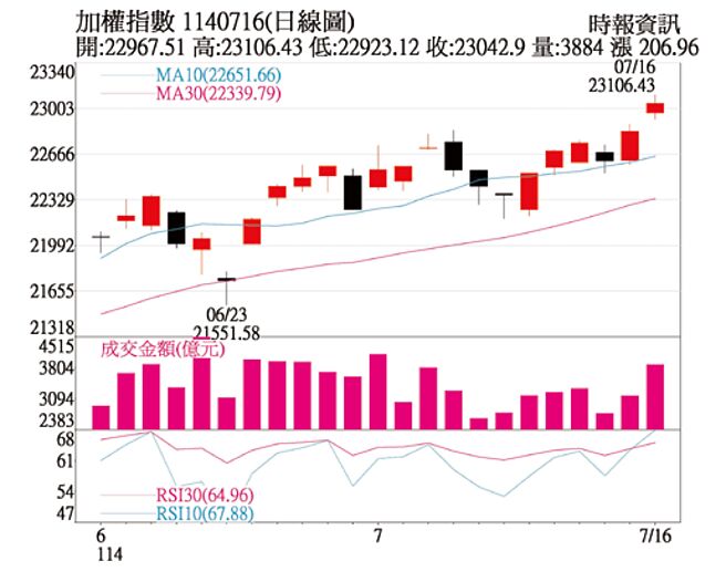 加权指数1140716(日线图)