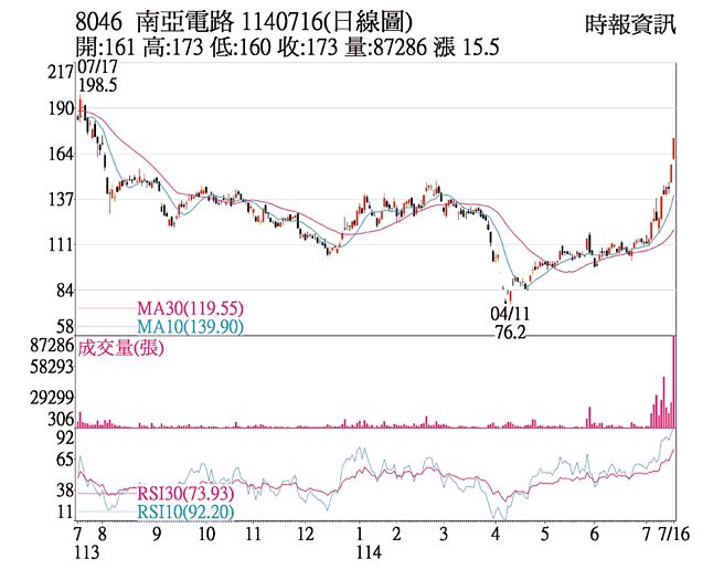 南电（8046）1140716（日线图）