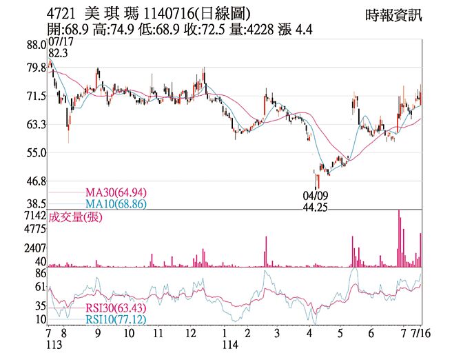 美琪瑪（4721）1140716（日線圖）