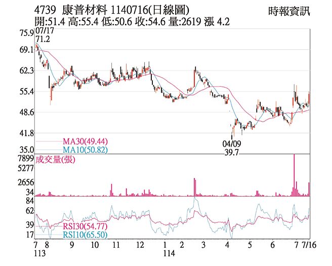 康普材料（4739）1140716（日線圖）