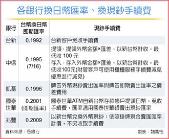 日圓史上最甜價 國銀搶發換匯財