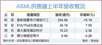 ASML財報有喜 高層卻示警